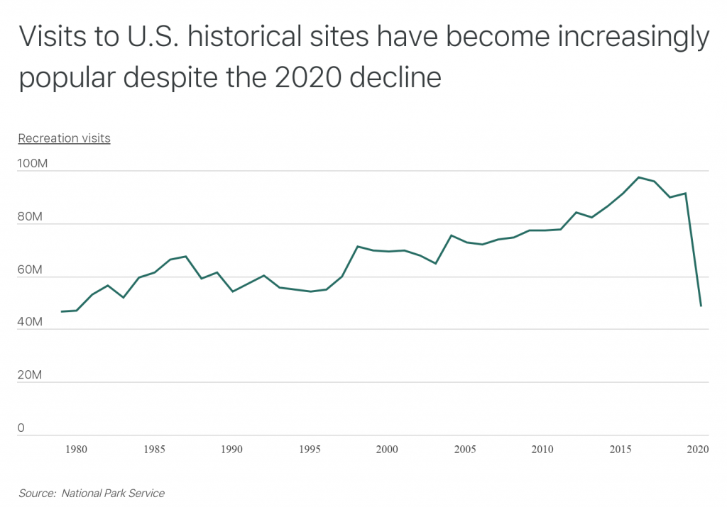 Visits to US historical sites have become increasingly popular